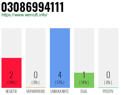 Rufnummer 03086994111 Telefonnummer 03086994111