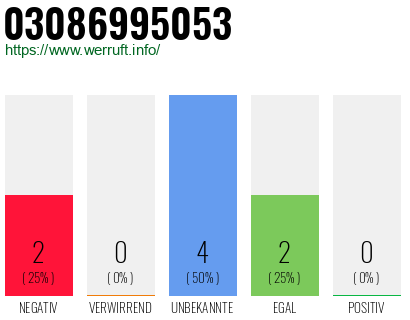 Rufnummer 03086995053 Telefonnummer 03086995053