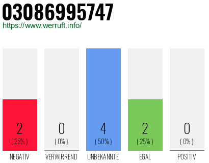 Rufnummer 03086995747 Telefonnummer 03086995747