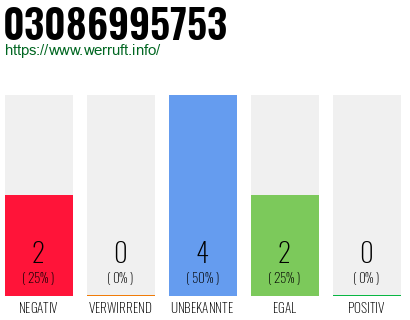 Rufnummer 03086995753 Telefonnummer 03086995753