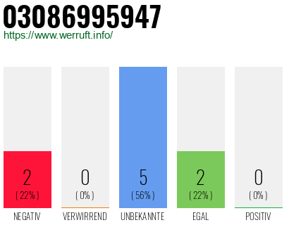 Rufnummer 03086995947 Telefonnummer 03086995947