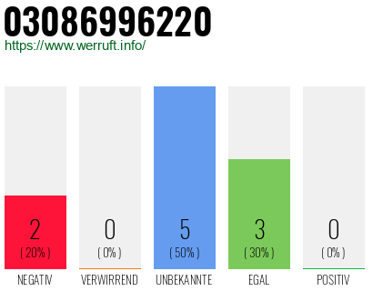 Rufnummer 03086996220 Telefonnummer 03086996220