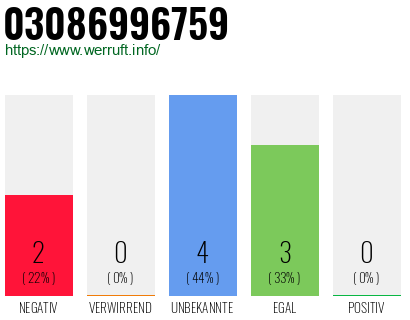 Rufnummer 03086996759 Telefonnummer 03086996759