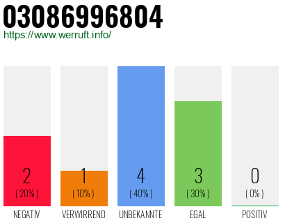 Rufnummer 03086996804 Telefonnummer 03086996804