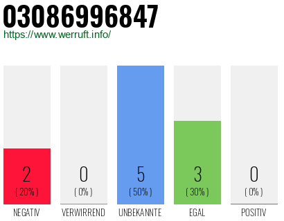 Rufnummer 03086996847 Telefonnummer 03086996847