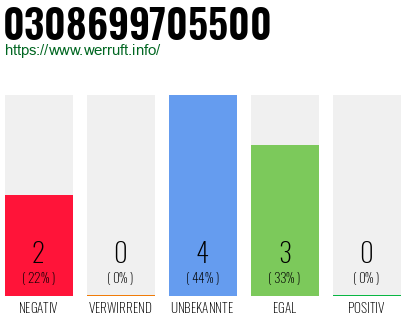 Rufnummer 0308699705500 Telefonnummer 0308699705500