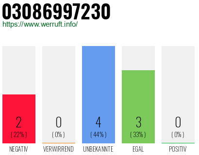 Rufnummer 03086997230 Telefonnummer 03086997230