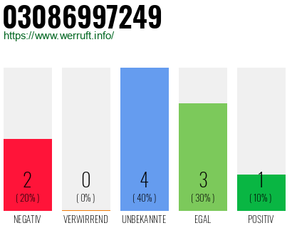 Rufnummer 03086997249 Telefonnummer 03086997249