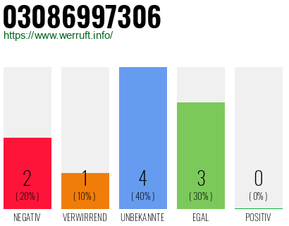 Rufnummer 03086997306 Telefonnummer 03086997306