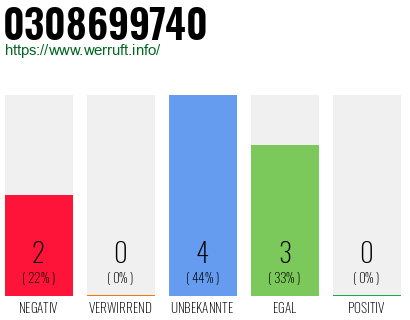 Rufnummer 0308699740 Telefonnummer 0308699740