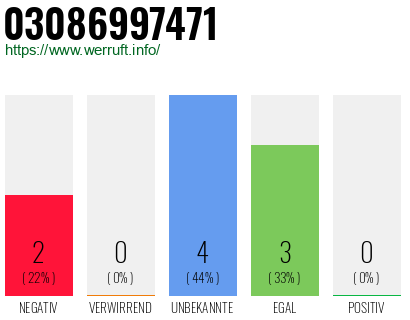 Rufnummer 03086997471 Telefonnummer 03086997471