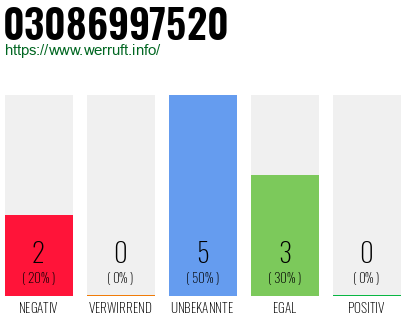 Rufnummer 03086997520 Telefonnummer 03086997520