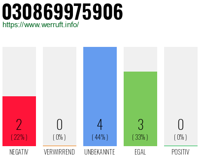 Rufnummer 030869975906 Telefonnummer 030869975906