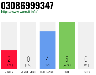 Rufnummer 03086999347 Telefonnummer 03086999347