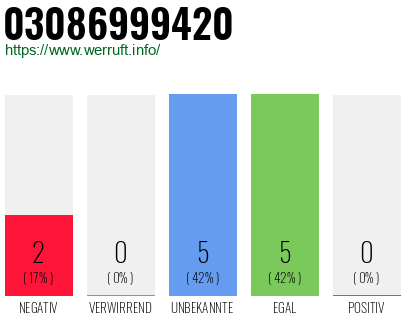 Rufnummer 03086999420 Telefonnummer 03086999420
