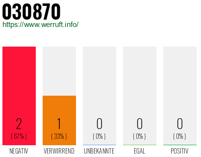 Rufnummer 030870 Telefonnummer 030870