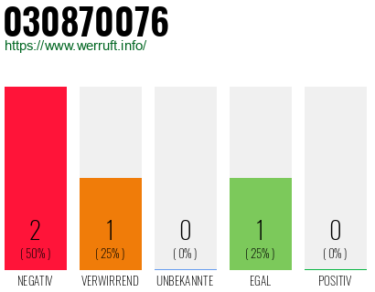 Rufnummer 030870076 Telefonnummer 030870076