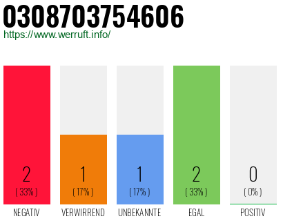 Rufnummer 0308703754606 Telefonnummer 0308703754606