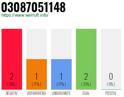 Rufnummer 03087051148 Telefonnummer 03087051148