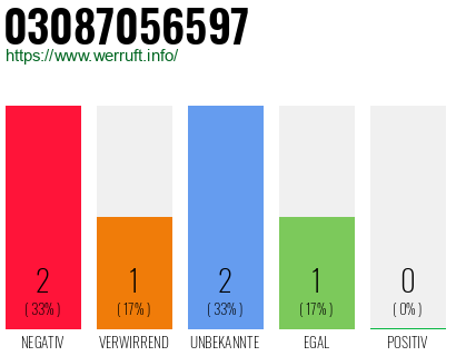 Rufnummer 03087056597 Telefonnummer 03087056597