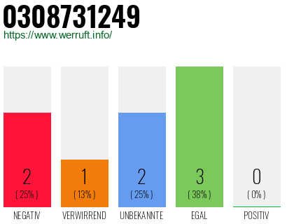 Rufnummer 0308731249 Telefonnummer 0308731249