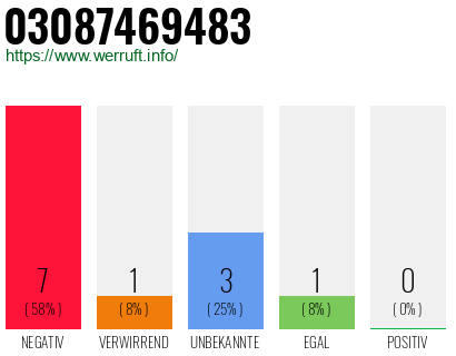 Rufnummer 03087469483 Telefonnummer 03087469483
