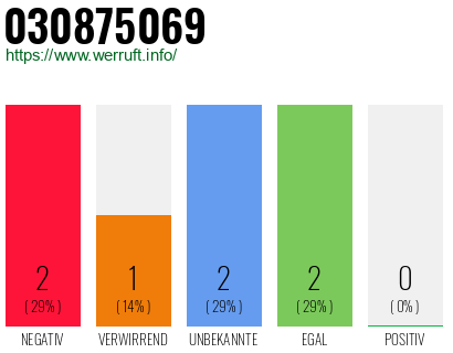 Rufnummer 030875069 Telefonnummer 030875069