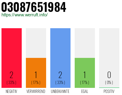 Rufnummer 03087651984 Telefonnummer 03087651984