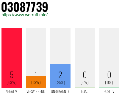 Rufnummer 03087739 Telefonnummer 03087739