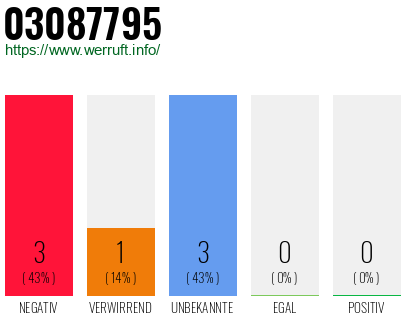 Rufnummer 03087795 Telefonnummer 03087795