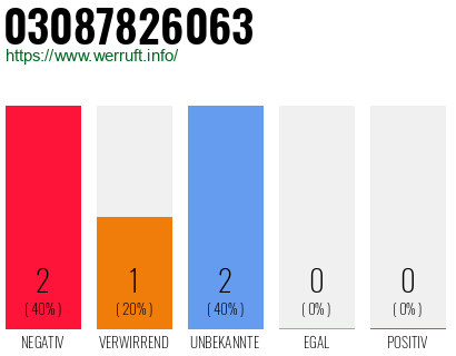 Rufnummer 03087826063 Telefonnummer 03087826063