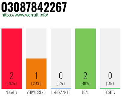 Rufnummer 03087842267 Telefonnummer 03087842267