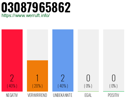 Rufnummer 03087965862 Telefonnummer 03087965862