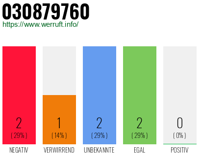 Rufnummer 030879760 Telefonnummer 030879760