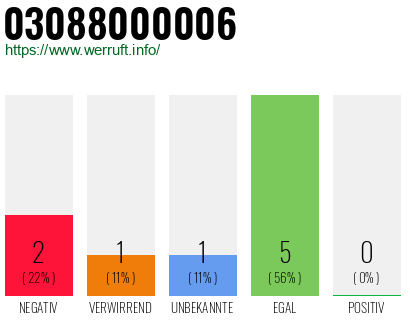 Rufnummer 03088000006 Telefonnummer 03088000006