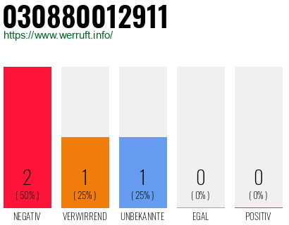 Rufnummer 030880012911 Telefonnummer 030880012911