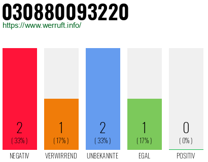 Rufnummer 030880093220 Telefonnummer 030880093220
