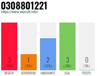 Rufnummer 0308801221 Telefonnummer 0308801221