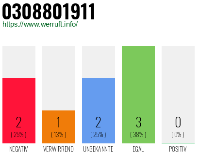 Rufnummer 0308801911 Telefonnummer 0308801911