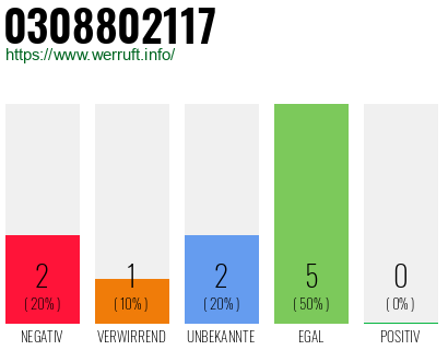 Rufnummer 0308802117 Telefonnummer 0308802117