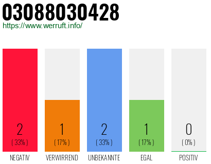 Rufnummer 03088030428 Telefonnummer 03088030428