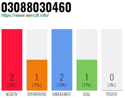 Rufnummer 03088030460 Telefonnummer 03088030460