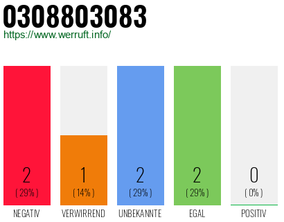 Rufnummer 0308803083 Telefonnummer 0308803083
