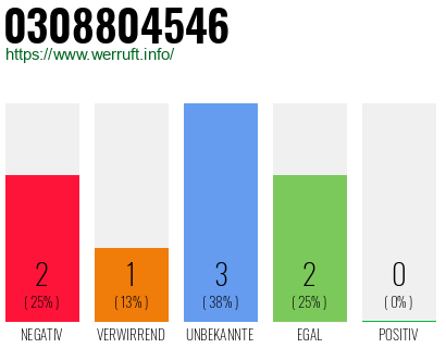 Rufnummer 0308804546 Telefonnummer 0308804546