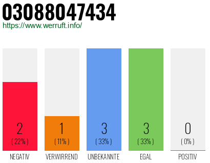 Rufnummer 03088047434 Telefonnummer 03088047434