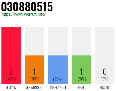 Rufnummer 030880515 Telefonnummer 030880515
