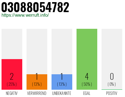 Rufnummer 03088054782 Telefonnummer 03088054782