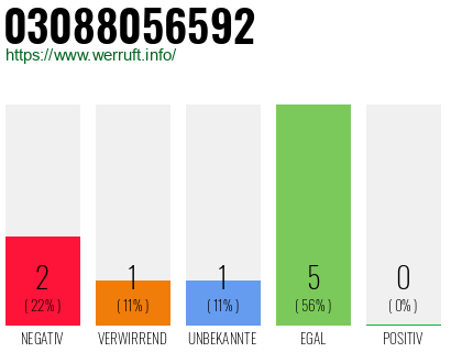 Rufnummer 03088056592 Telefonnummer 03088056592