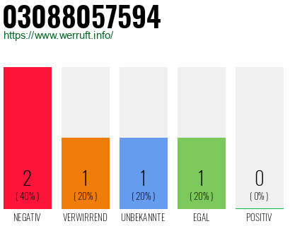 Rufnummer 03088057594 Telefonnummer 03088057594