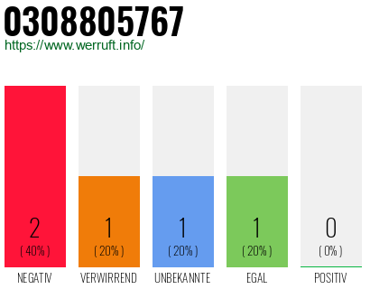 Rufnummer 0308805767 Telefonnummer 0308805767